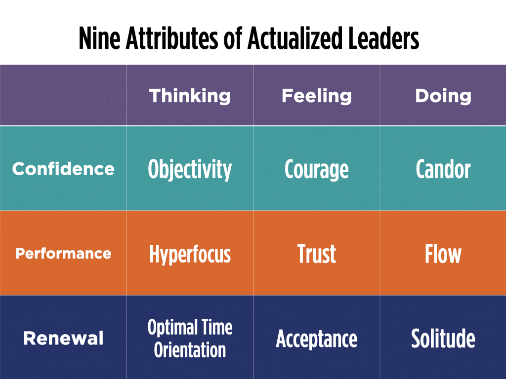 Nine Attributes of Actualized Leaders chart